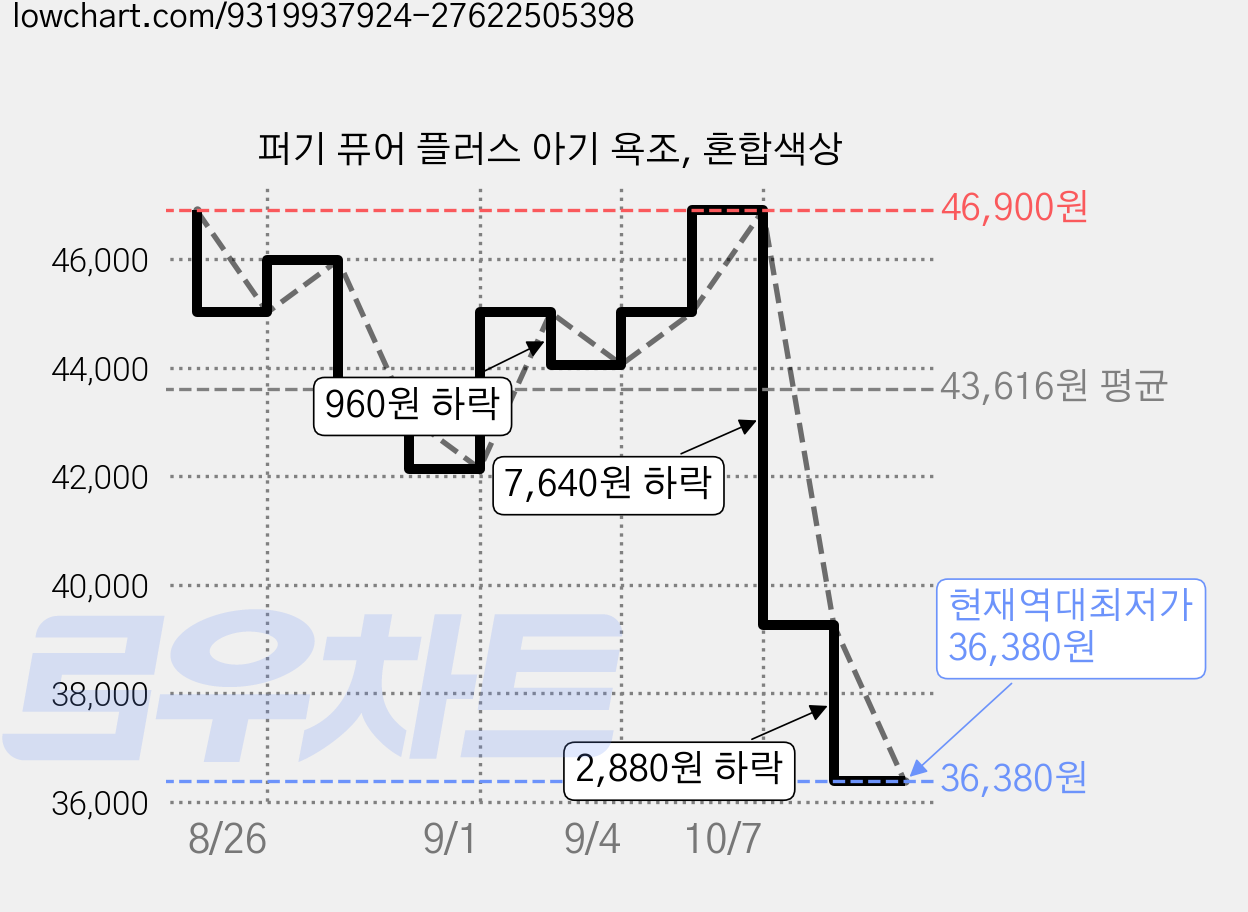 퍼기 퓨어 플러스 아기 욕조, 혼합색상 가격 변동 차트, 현재가 36,380원, 역대최저가