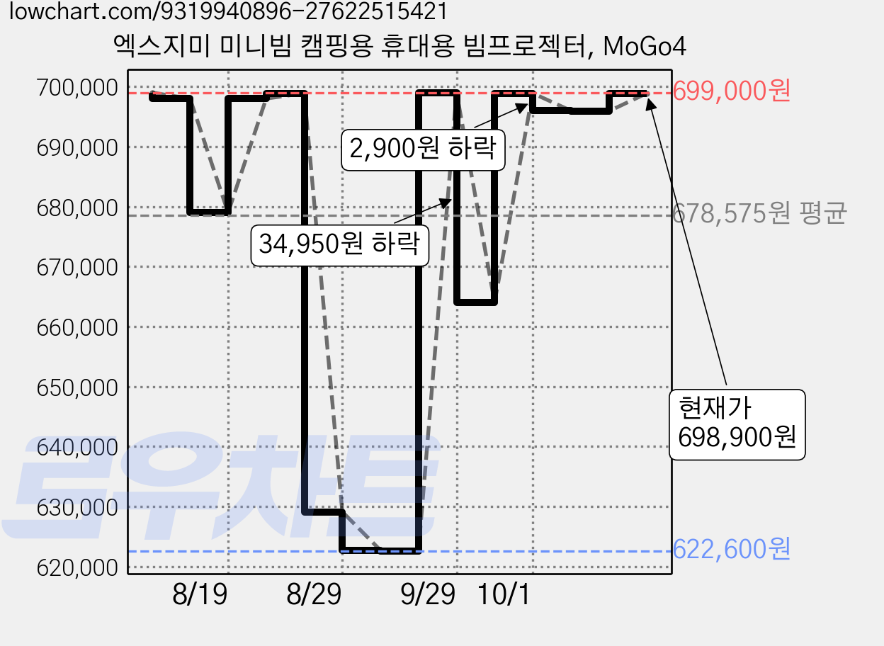 엑스지미 미니빔 캠핑용 휴대용 빔프로젝터, MoGo4 가격 변동 차트, 현재가 698,900원, 관측 최저가 622,600원