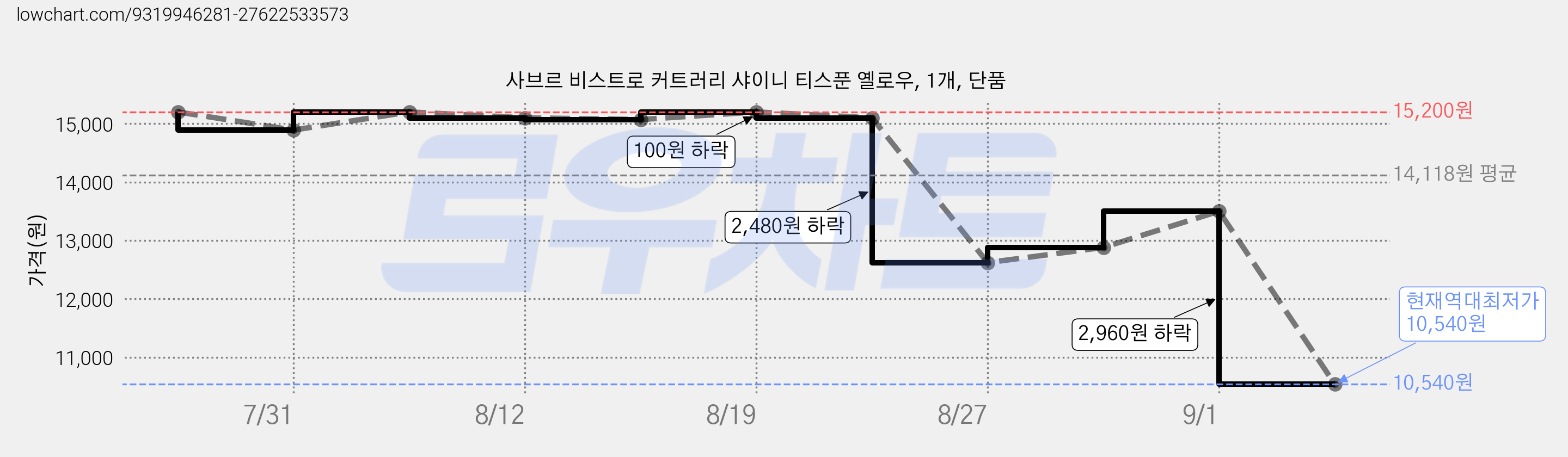 사브르 비스트로 커트러리 샤이니 티스푼 옐로우, 1개, 단품 가격 변동 차트, 현재가 10,540원, 역대최저가