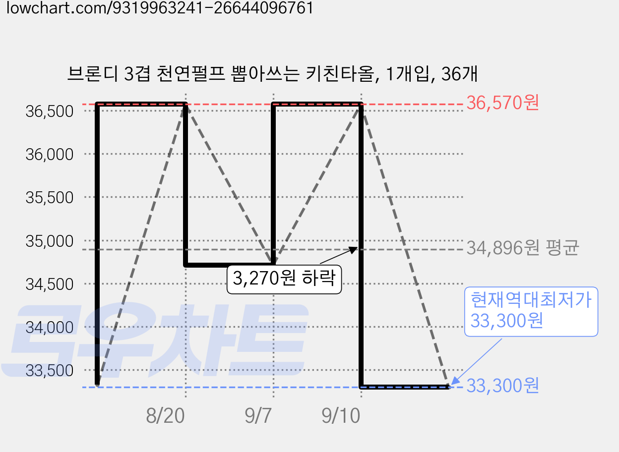 브론디 3겹 천연펄프 뽑아쓰는 키친타올, 1개입, 36개 가격 변동 차트, 현재가 33,300원, 역대최저가