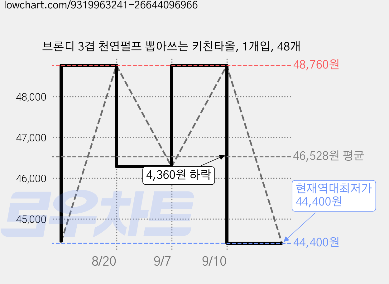 브론디 3겹 천연펄프 뽑아쓰는 키친타올, 1개입, 48개 가격 변동 차트, 현재가 44,400원, 역대최저가
