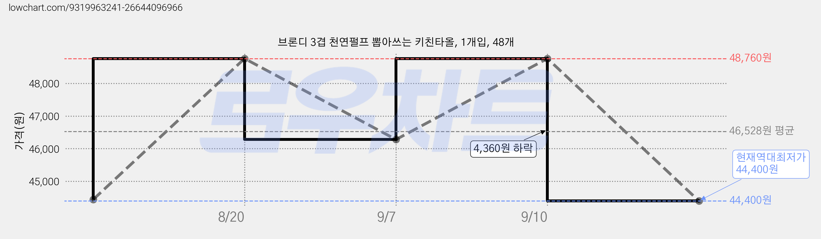 브론디 3겹 천연펄프 뽑아쓰는 키친타올, 1개입, 48개 가격 변동 차트, 현재가 44,400원, 역대최저가
