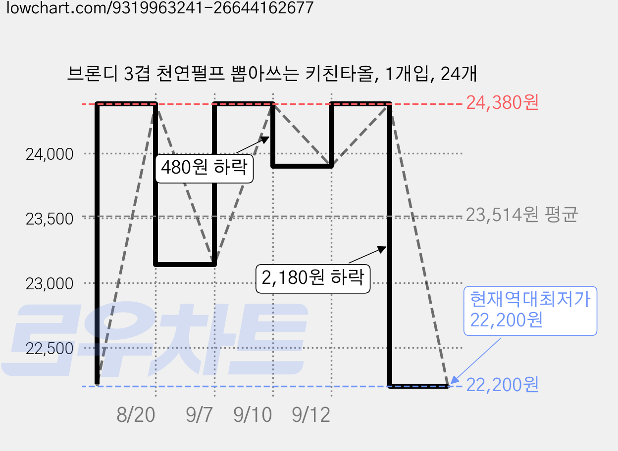 브론디 3겹 천연펄프 뽑아쓰는 키친타올, 1개입, 24개 가격 변동 차트, 현재가 22,200원, 역대최저가