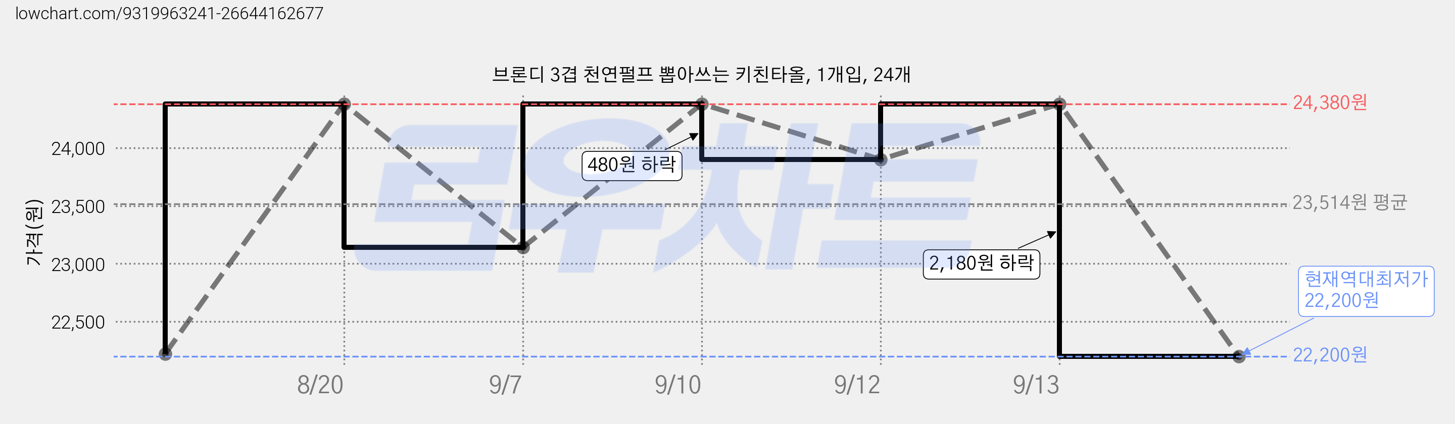 브론디 3겹 천연펄프 뽑아쓰는 키친타올, 1개입, 24개 가격 변동 차트, 현재가 22,200원, 역대최저가
