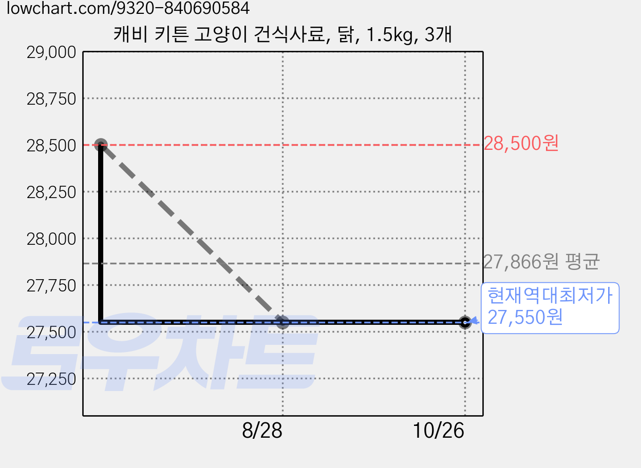 캐비 키튼 고양이 건식사료, 닭, 1.5kg, 3개 가격 변동 차트, 현재가 27,550원, 역대최저가