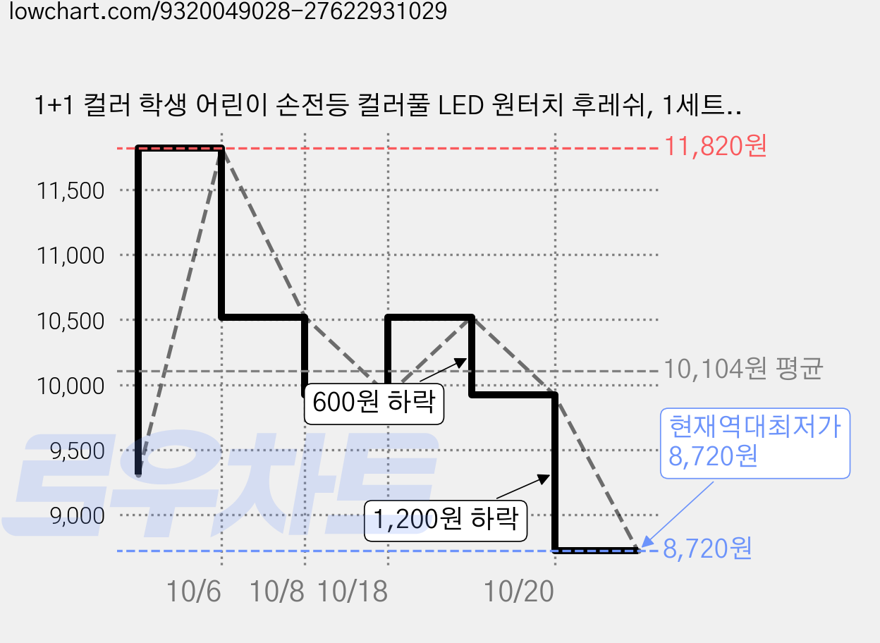 1+1 컬러 학생 어린이 손전등 컬러풀 LED 원터치 후레쉬, 1세트, 블루+블루 손전등 가격 변동 차트, 현재가 8,720원, 역대최저가