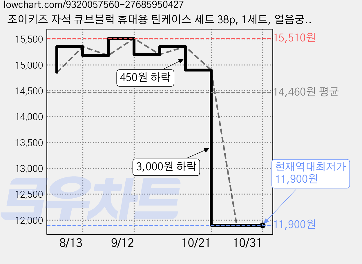 조이키즈 자석 큐브블럭 휴대용 틴케이스 세트 38p, 1세트, 얼음궁전 가격 변동 차트, 현재가 11,900원, 역대최저가