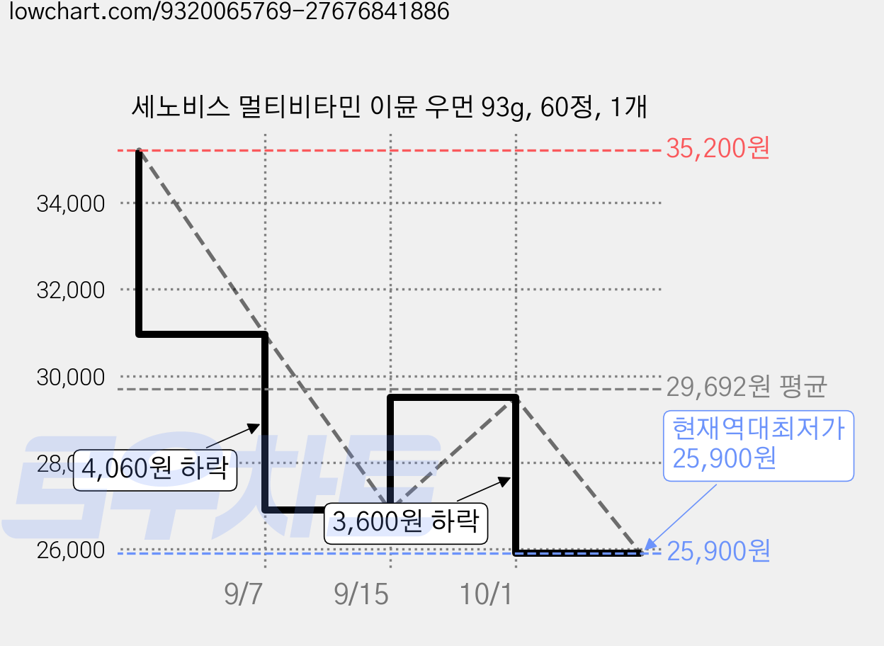 세노비스 멀티비타민 이뮨 우먼 93g, 60정, 1개 가격 변동 차트, 현재가 25,900원, 역대최저가