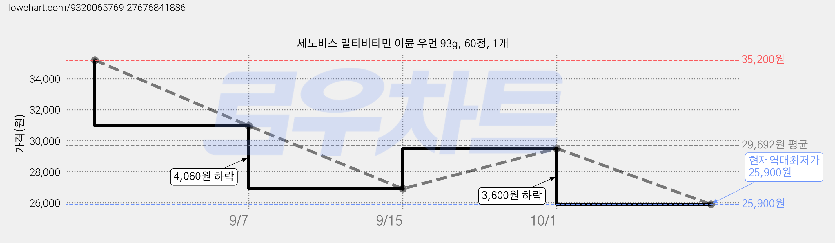 세노비스 멀티비타민 이뮨 우먼 93g, 60정, 1개 가격 변동 차트, 현재가 25,900원, 역대최저가