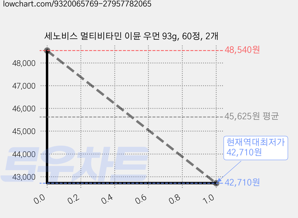세노비스 멀티비타민 이뮨 우먼 93g, 60정, 2개 가격 변동 차트, 현재가 42,710원, 역대최저가