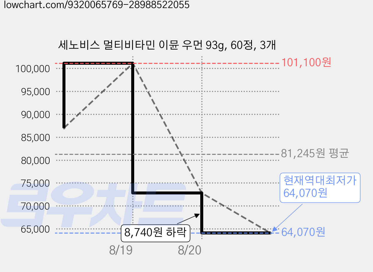 세노비스 멀티비타민 이뮨 우먼 93g, 60정, 3개 가격 변동 차트, 현재가 64,070원, 역대최저가