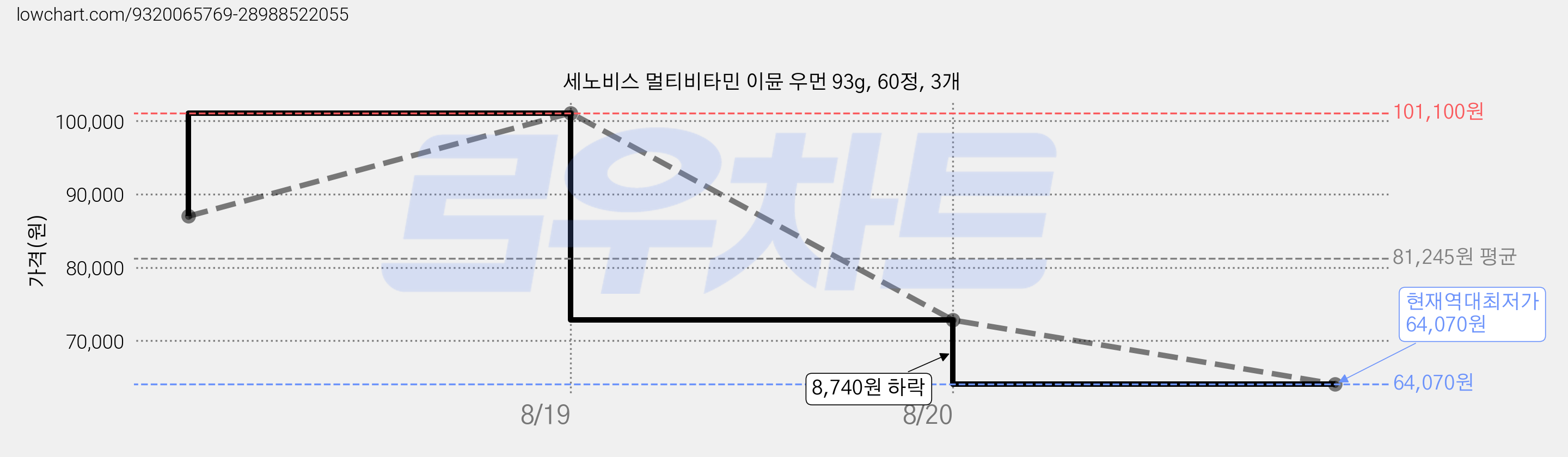 세노비스 멀티비타민 이뮨 우먼 93g, 60정, 3개 가격 변동 차트, 현재가 64,070원, 역대최저가