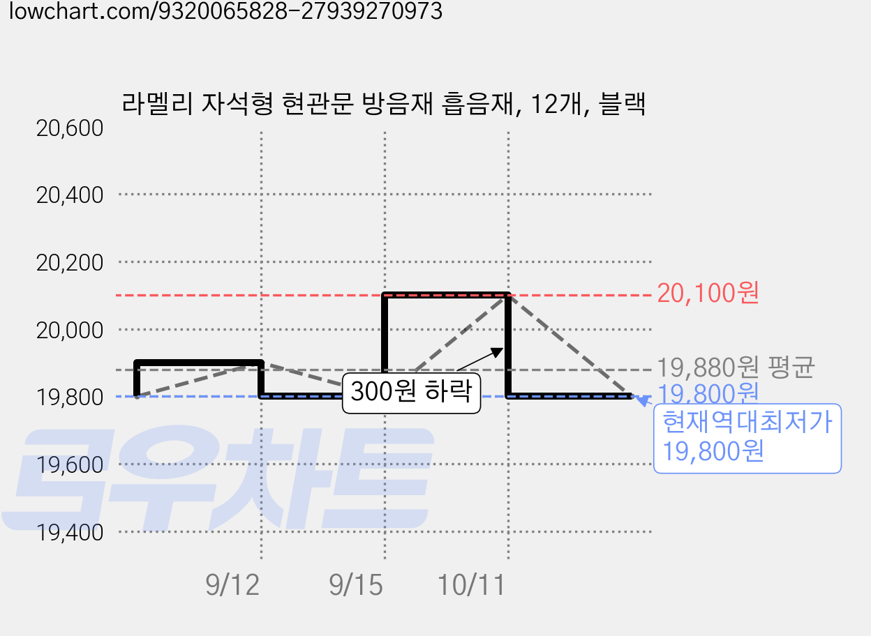 라멜리 자석형 현관문 방음재 흡음재, 12개, 블랙 가격 변동 차트, 현재가 19,800원, 역대최저가
