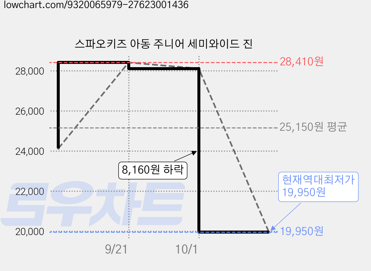 스파오키즈 아동 주니어 세미와이드 진 가격 변동 차트, 현재가 19,950원, 역대최저가