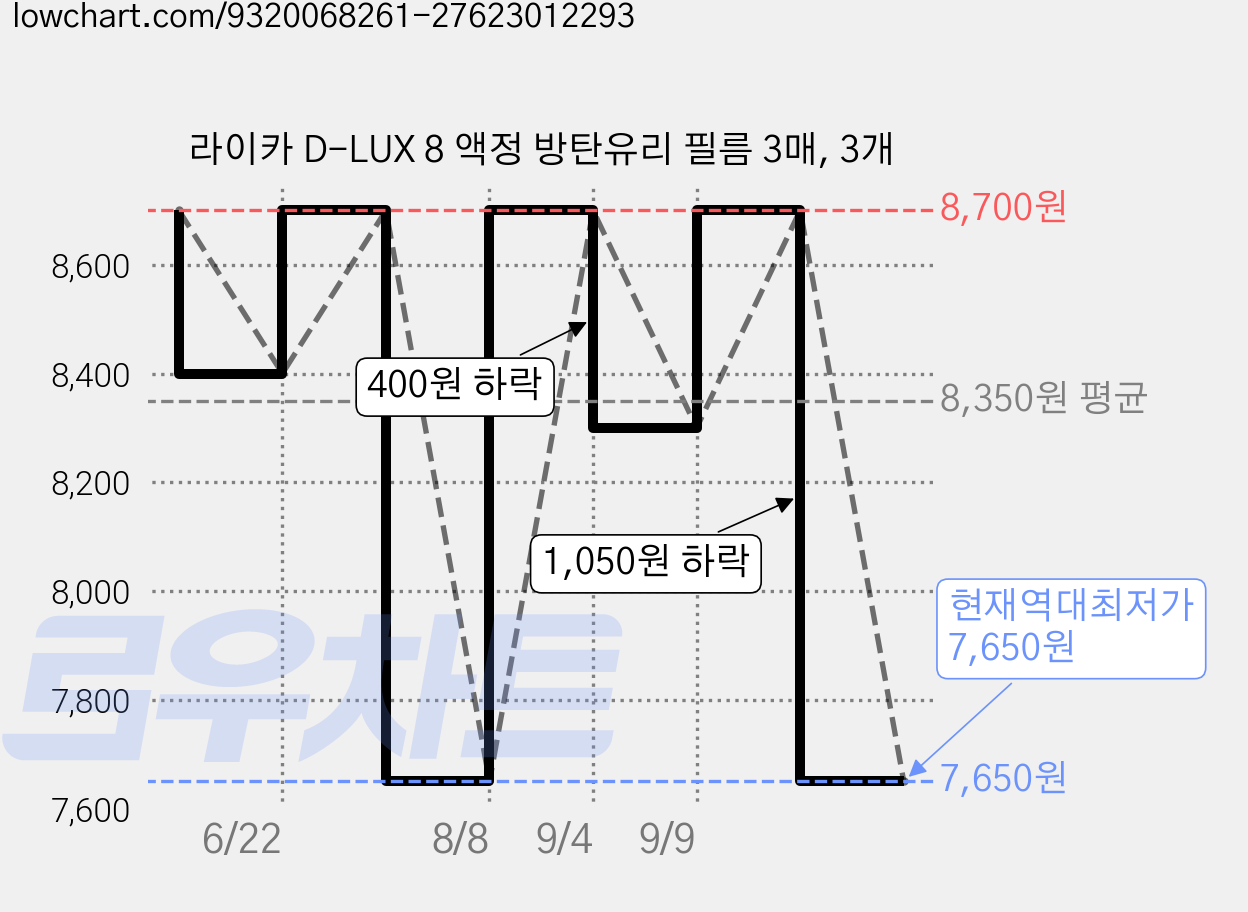 라이카 D-LUX 8 액정 방탄유리 필름 3매, 3개 가격 변동 차트, 현재가 7,650원, 역대최저가