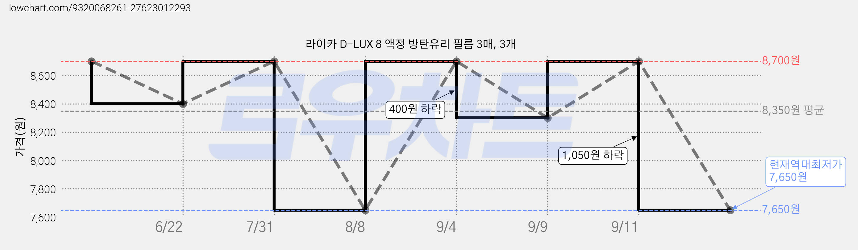 라이카 D-LUX 8 액정 방탄유리 필름 3매, 3개 가격 변동 차트, 현재가 7,650원, 역대최저가