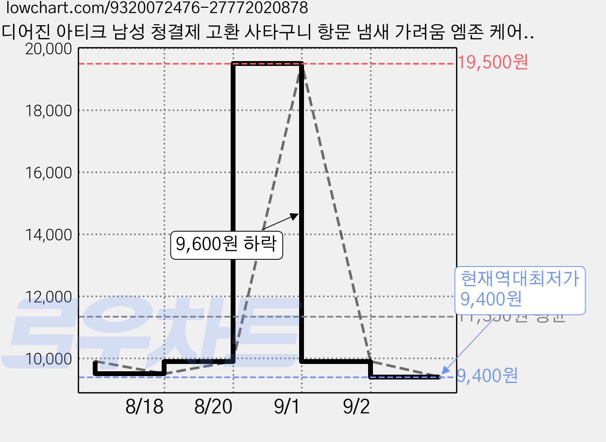 디어진 아티크 남성 청결제 고환 사타구니 항문 냄새 가려움 엠존 케어 190ml 1개 가격 변동 차트, 현재가 9,400원, 역대최저가