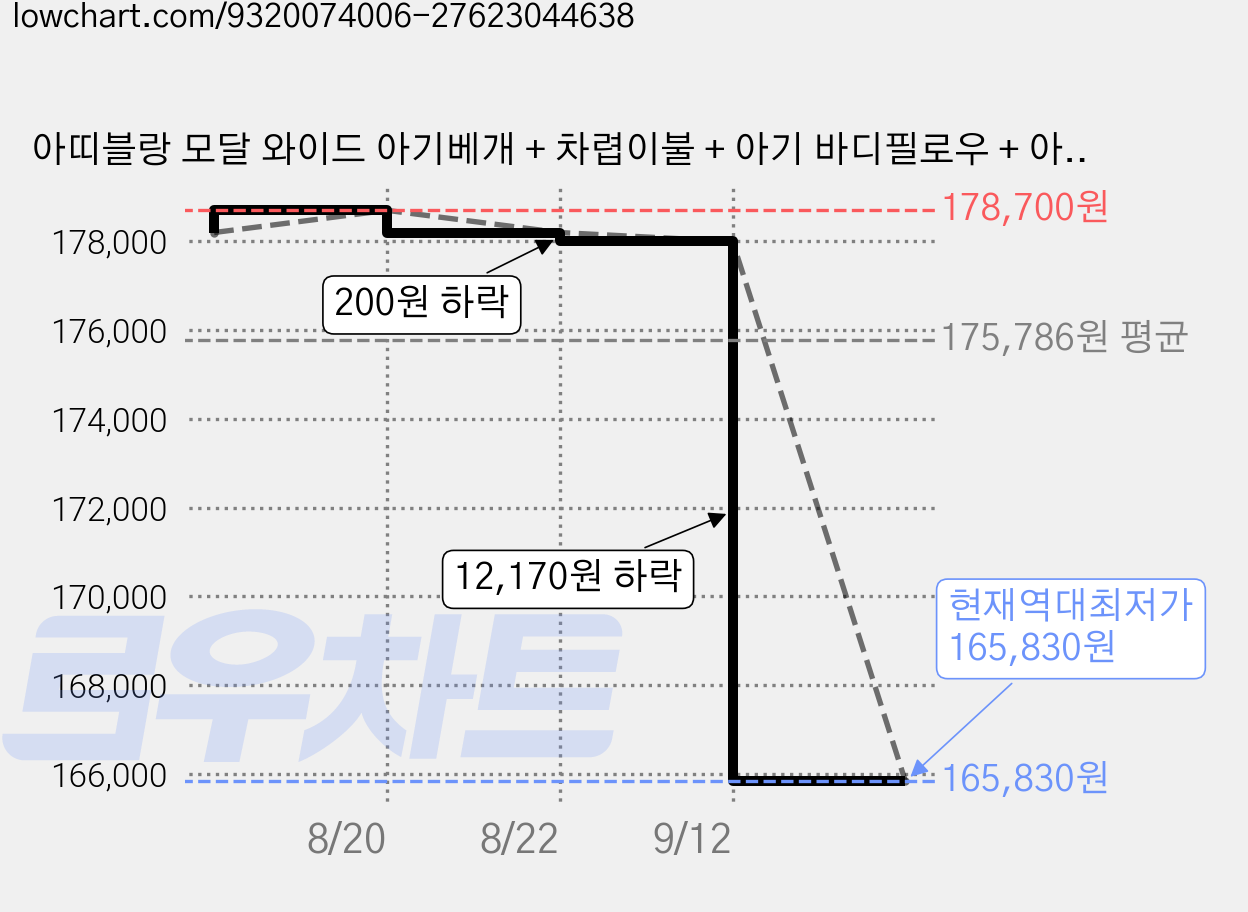 아띠블랑 모달 와이드 아기베개 + 차렵이불 + 아기 바디필로우 + 아기패드 세트, 화이트 가격 변동 차트, 현재가 165,830원, 역대최저가
