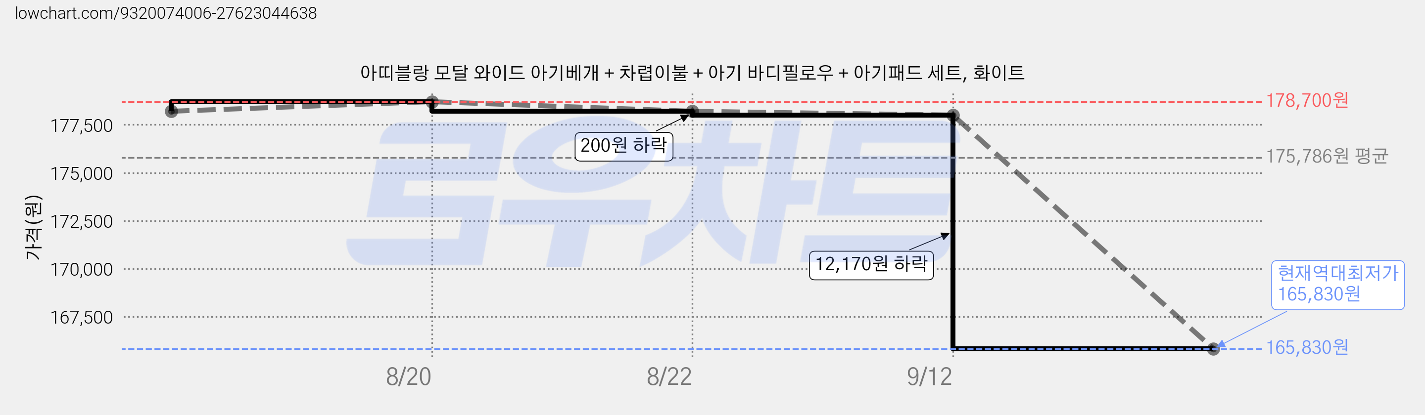 아띠블랑 모달 와이드 아기베개 + 차렵이불 + 아기 바디필로우 + 아기패드 세트, 화이트 가격 변동 차트, 현재가 165,830원, 역대최저가