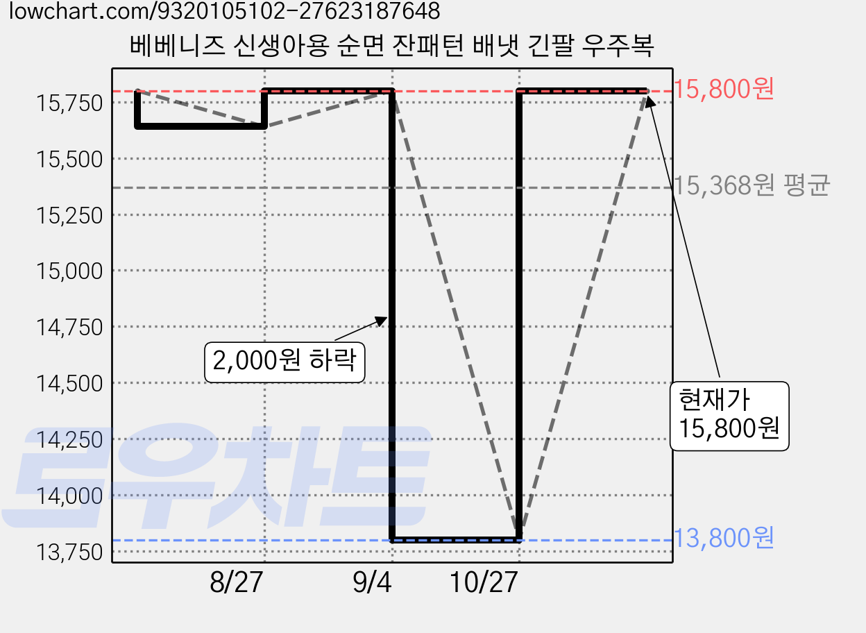 베베니즈 신생아용 순면 잔패턴 배냇 긴팔 우주복 가격 변동 차트, 현재가 15,800원, 관측 최저가 13,800원