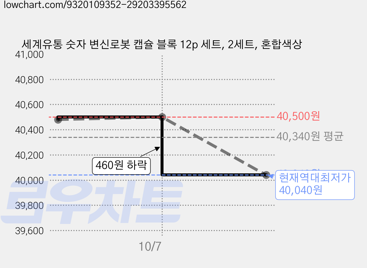 세계유통 숫자 변신로봇 캡슐 블록 12p 세트, 2세트, 혼합색상 가격 변동 차트, 현재가 40,040원, 역대최저가