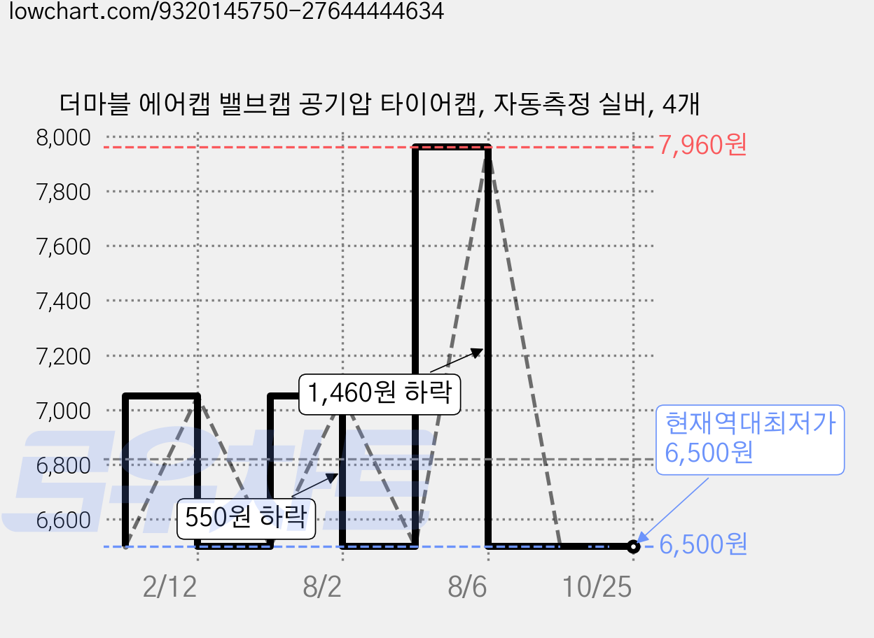 더마블 에어캡 밸브캡 공기압 타이어캡, 자동측정 실버, 4개 가격 변동 차트, 현재가 6,500원, 역대최저가