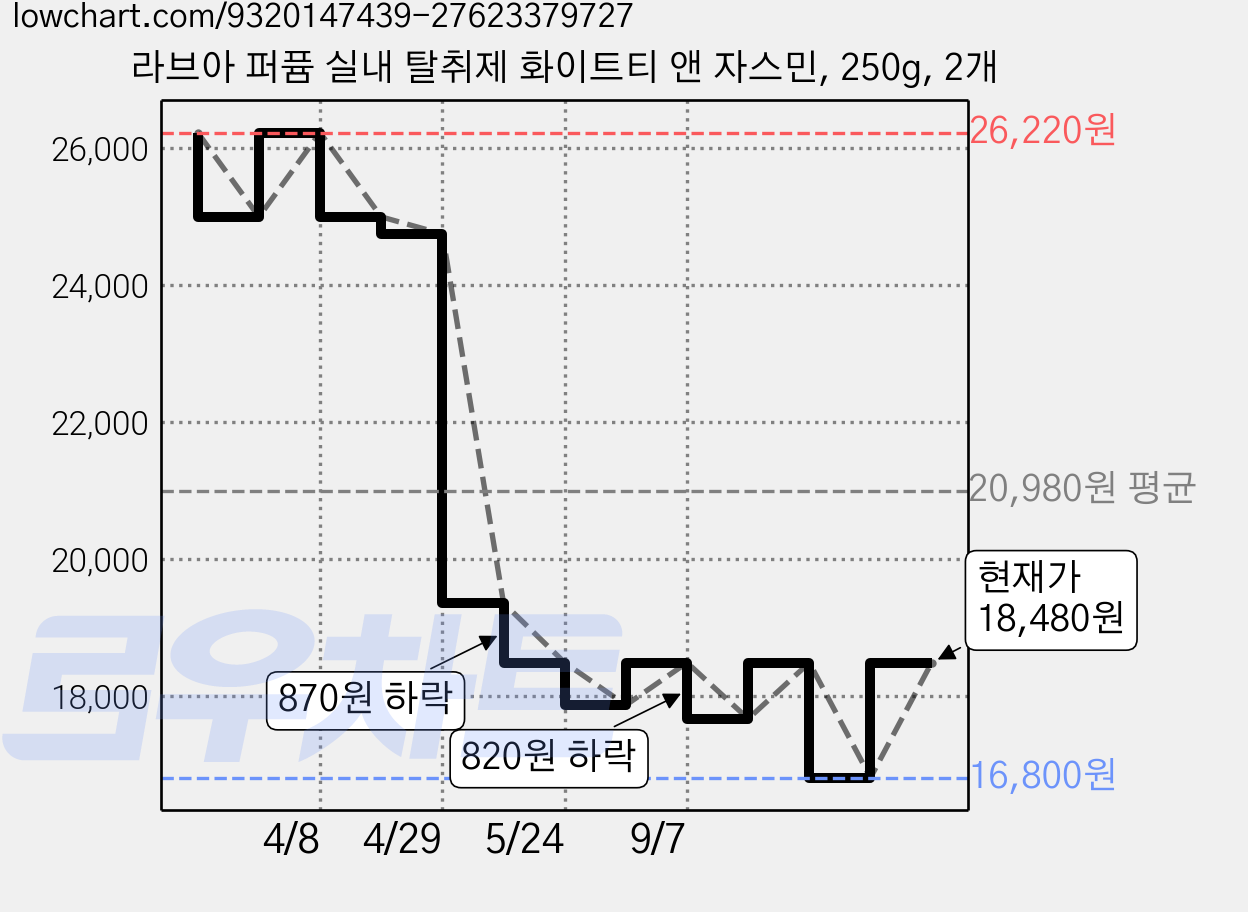 라브아 퍼퓸 실내 탈취제 화이트티 앤 자스민, 250g, 2개 가격 변동 차트, 현재가 18,480원, 관측 최저가 16,800원
