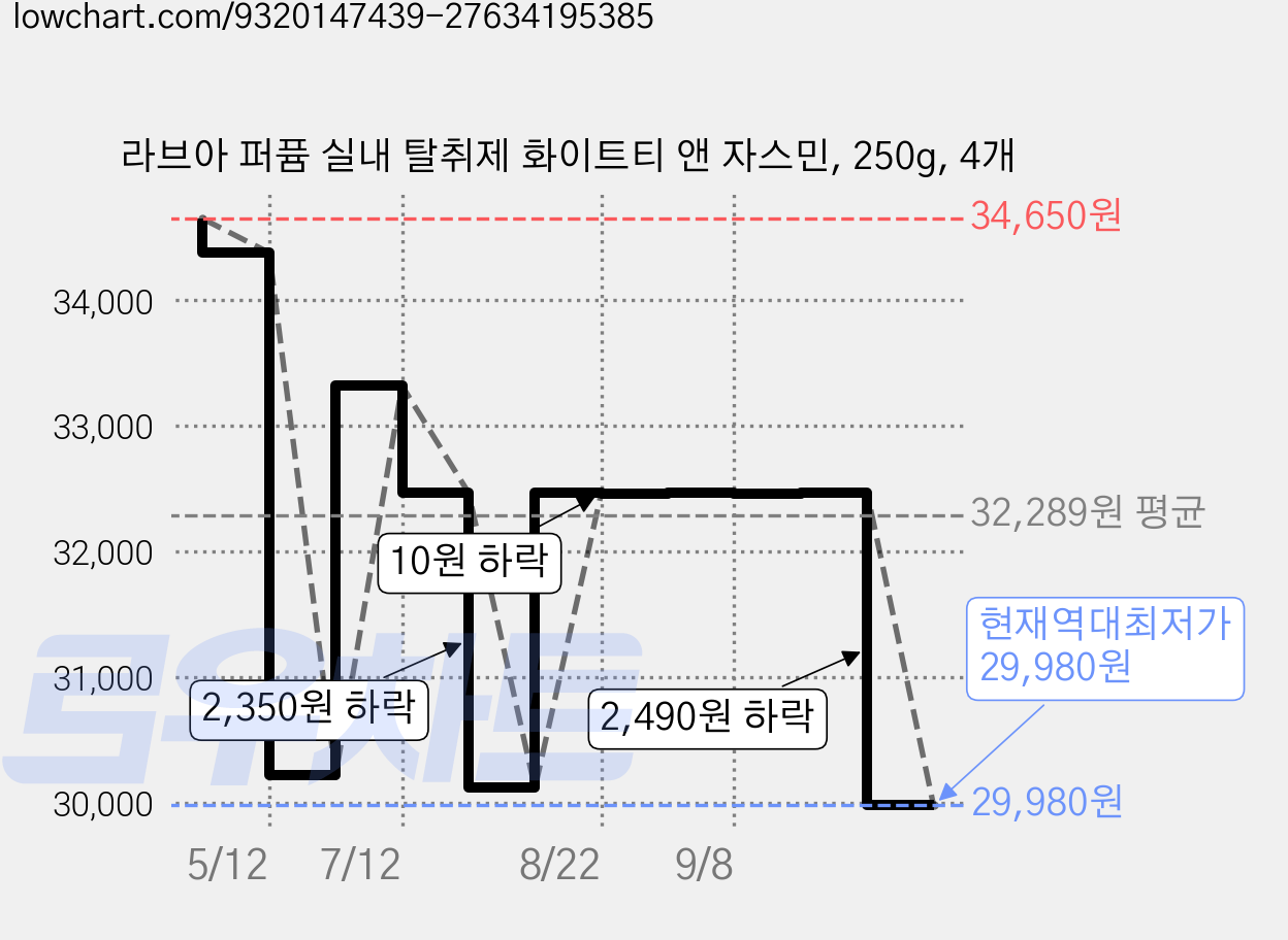 라브아 퍼퓸 실내 탈취제 화이트티 앤 자스민, 250g, 4개 가격 변동 차트, 현재가 29,980원, 역대최저가