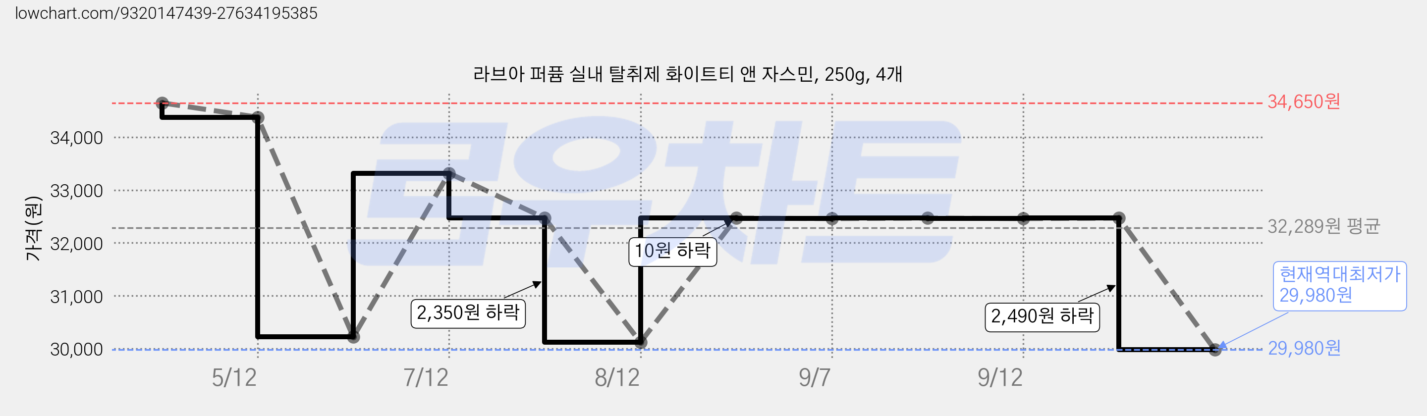 라브아 퍼퓸 실내 탈취제 화이트티 앤 자스민, 250g, 4개 가격 변동 차트, 현재가 29,980원, 역대최저가