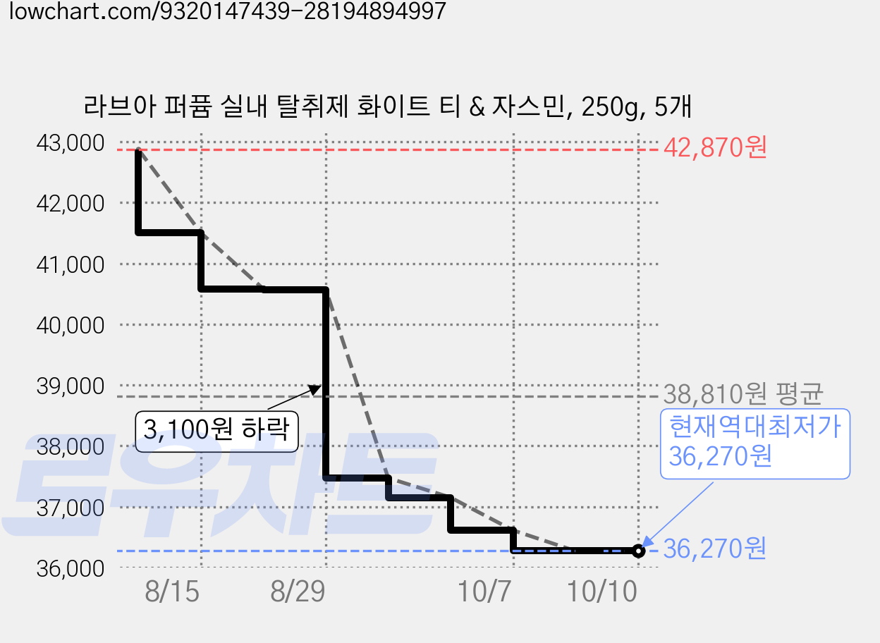 라브아 퍼퓸 실내 탈취제 화이트 티 & 자스민, 250g, 5개 가격 변동 차트, 현재가 36,270원, 역대최저가