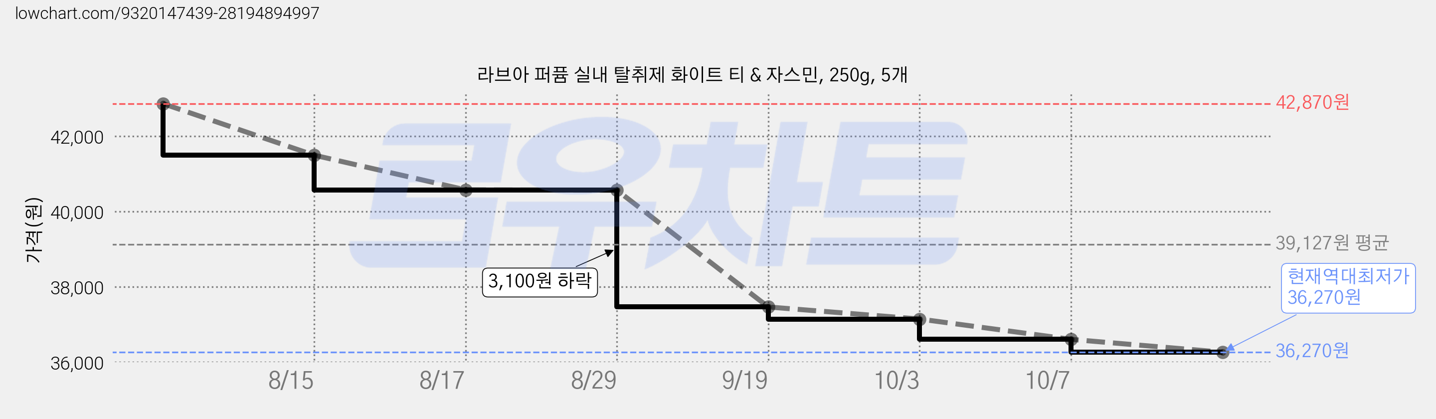 라브아 퍼퓸 실내 탈취제 화이트 티 & 자스민, 250g, 5개 가격 변동 차트, 현재가 36,270원, 역대최저가