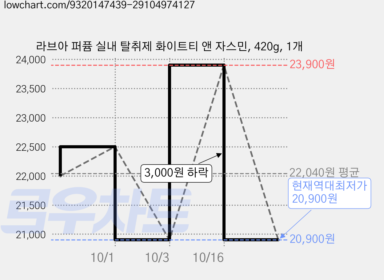 라브아 퍼퓸 실내 탈취제 화이트티 앤 자스민, 420g, 1개 가격 변동 차트, 현재가 20,900원, 역대최저가