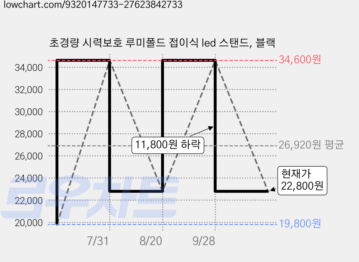 초경량 시력보호 루미폴드 접이식 led 스탠드, 블랙 가격 변동 차트, 현재가 22,800원, 관측 최저가 19,800원