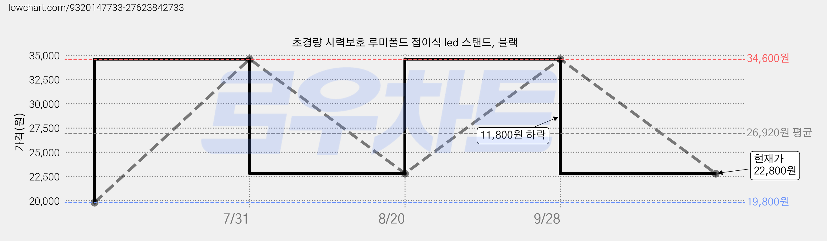 초경량 시력보호 루미폴드 접이식 led 스탠드, 블랙 가격 변동 차트, 현재가 22,800원, 관측 최저가 19,800원