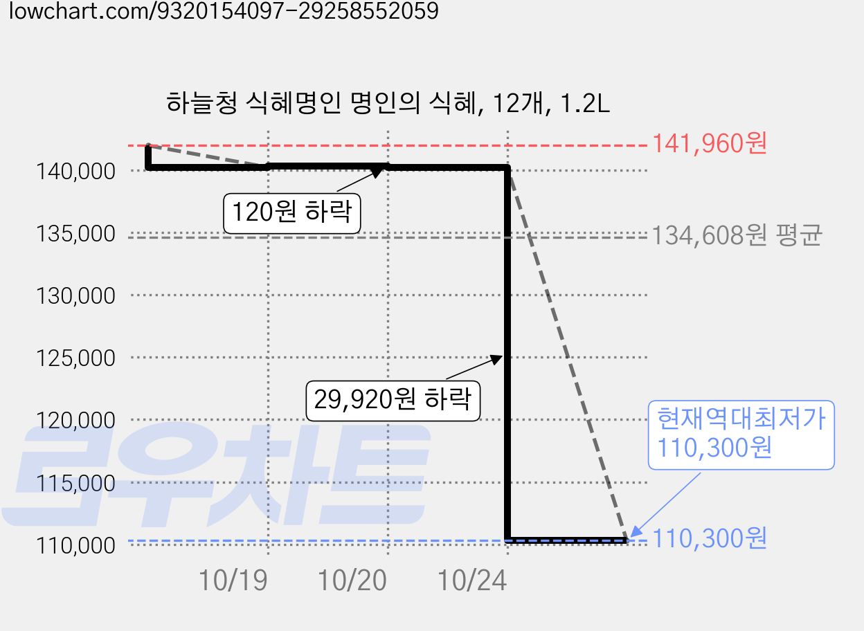 하늘청 식혜명인 명인의 식혜, 12개, 1.2L 가격 변동 차트, 현재가 110,300원, 역대최저가