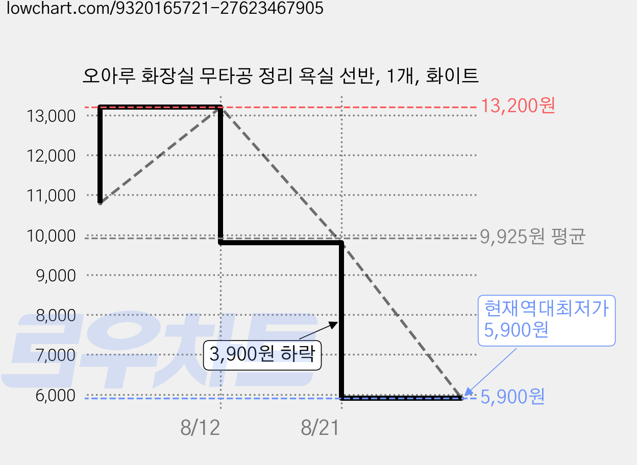 오아루 화장실 무타공 정리 욕실 선반, 1개, 화이트 가격 변동 차트, 현재가 5,900원, 역대최저가