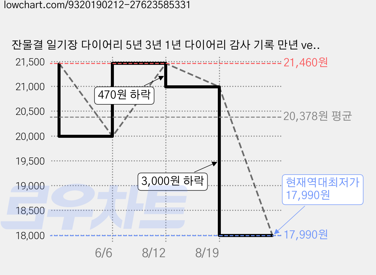잔물결 일기장 다이어리 5년 3년 1년 다이어리 감사 기록 만년 ver, 1년 / 핑크, 1개 가격 변동 차트, 현재가 18,890원, 역대최저가
