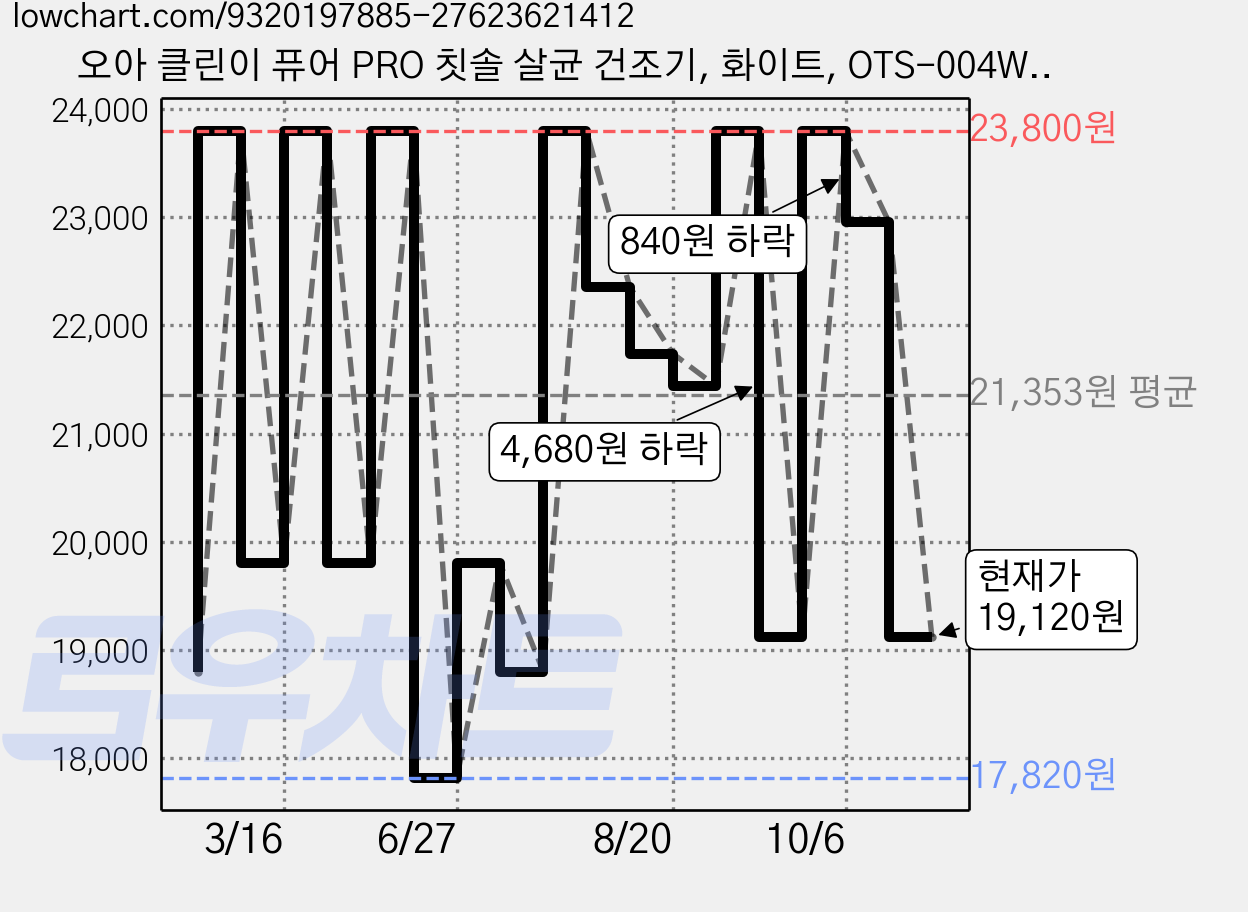 오아 클린이 퓨어 PRO 칫솔 살균 건조기, 화이트, OTS-004WH 가격 변동 차트, 현재가 19,120원, 관측 최저가 17,820원
