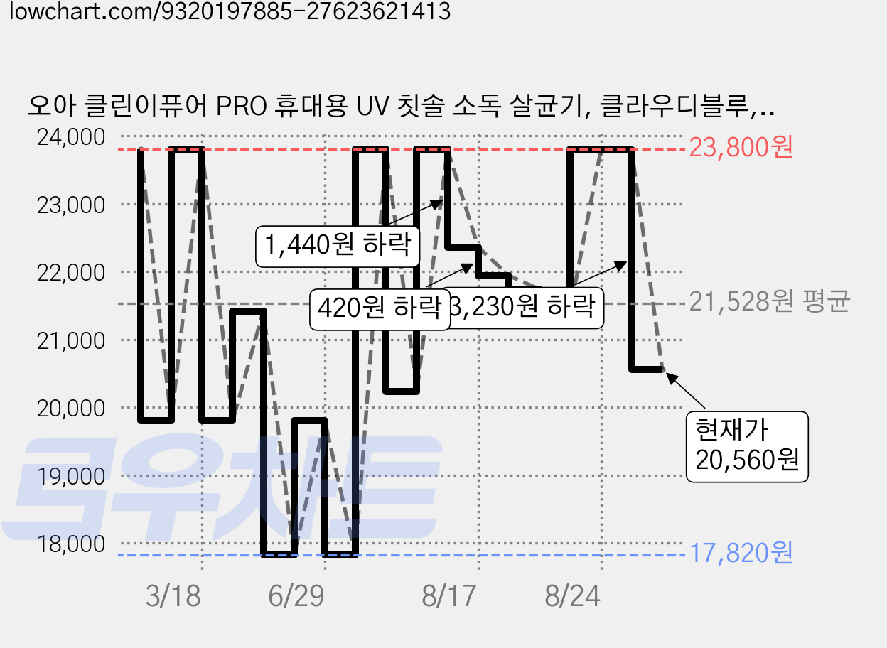 오아 클린이퓨어 PRO 휴대용 UV 칫솔 소독 살균기, 클라우디블루, OTS-004CB 가격 변동 차트, 현재가 20,560원, 관측 최저가 17,820원