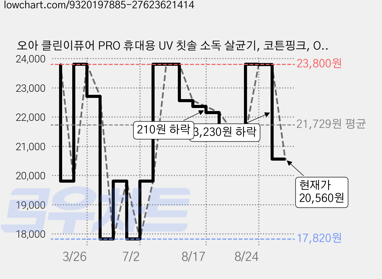 오아 클린이퓨어 PRO 휴대용 UV 칫솔 소독 살균기, 코튼핑크, OTS-004CP 가격 변동 차트, 현재가 20,560원, 관측 최저가 17,820원