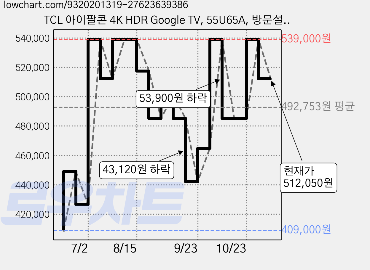 TCL 아이팔콘 4K HDR Google TV, 55U65A, 방문설치, 스탠드형, 142cm(55인치) 가격 변동 차트, 현재가 512,050원, 관측 최저가 409,000원
