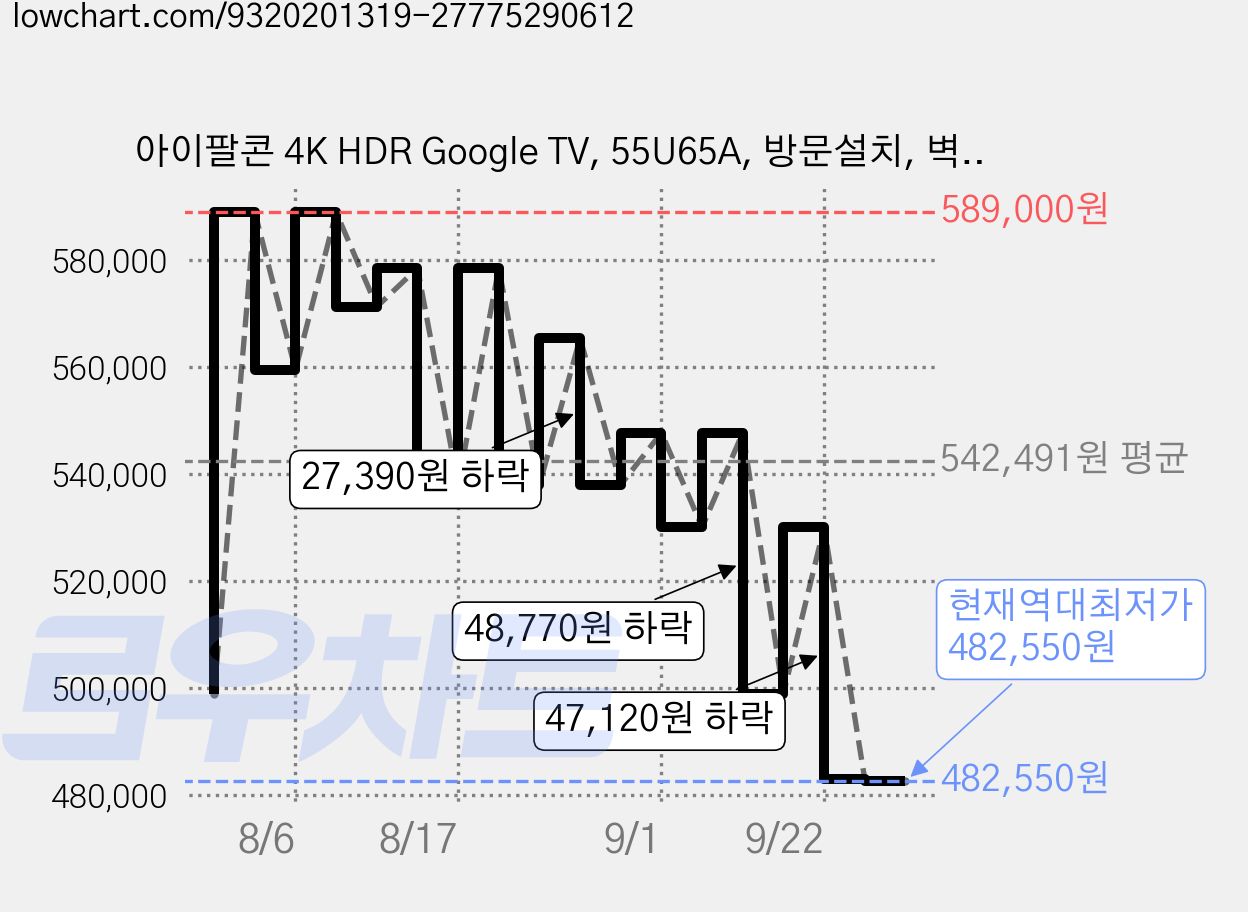 아이팔콘 4K HDR Google TV, 55U65A, 방문설치, 벽걸이형, 142cm(55인치) 가격 변동 차트, 현재가 482,550원, 역대최저가