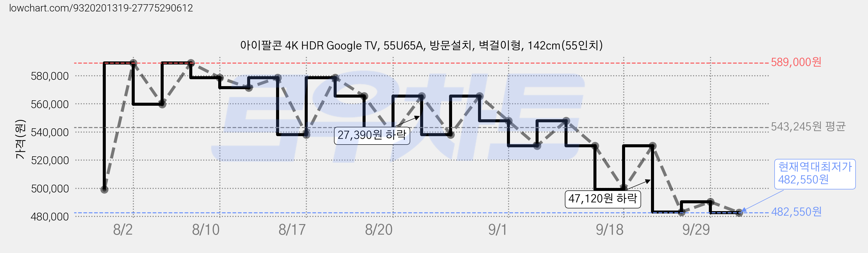 아이팔콘 4K HDR Google TV, 55U65A, 방문설치, 벽걸이형, 142cm(55인치) 가격 변동 차트, 현재가 482,550원, 역대최저가