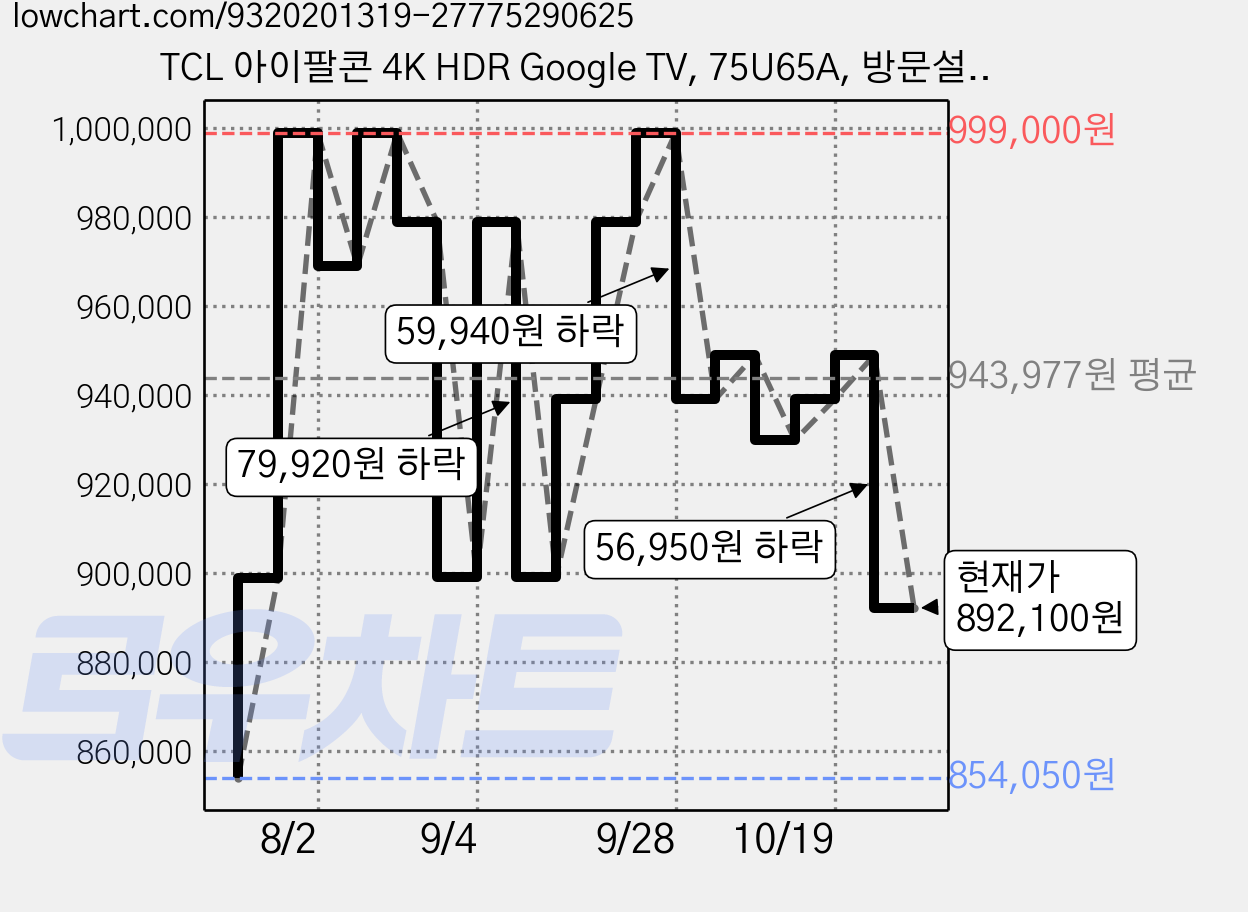 TCL 아이팔콘 4K HDR Google TV, 75U65A, 방문설치, 벽걸이형, 192cm(75인치) 가격 변동 차트, 현재가 892,100원, 관측 최저가 854,050원