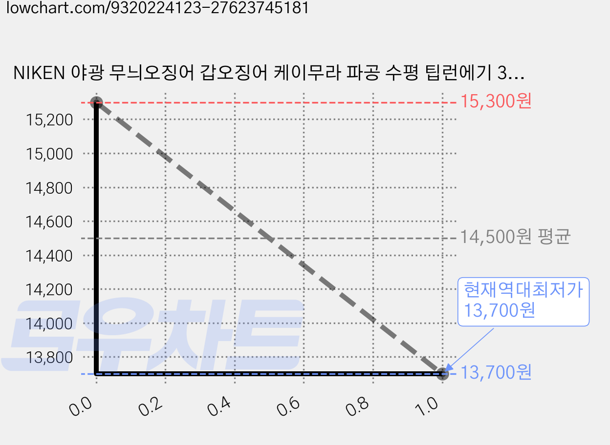 NIKEN 야광 무늬오징어 갑오징어 케이무라 파공 수평 팁런에기 3.5호, 04 다크퍼플, 2개, 30g 가격 변동 차트, 현재가 13,700원, 역대최저가