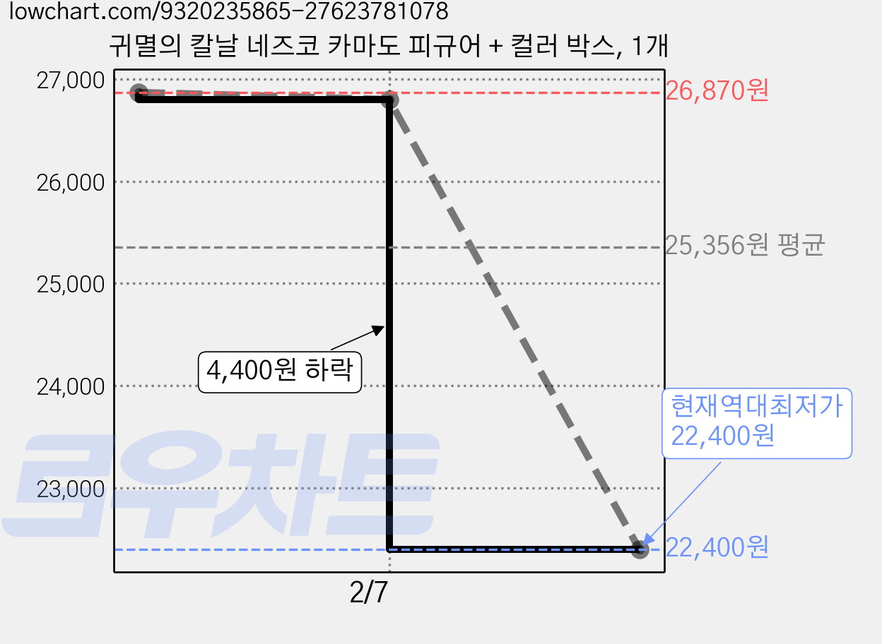 귀멸의 칼날 네즈코 카마도 피규어 + 컬러 박스, 1개 가격 변동 차트, 현재가 22,400원, 역대최저가
