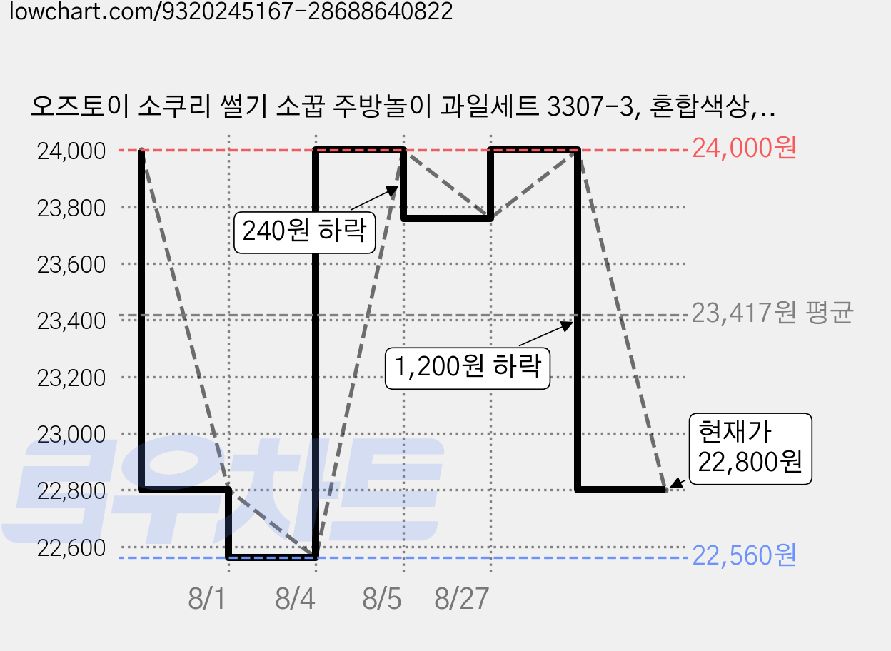 오즈토이 소쿠리 썰기 소꿉 주방놀이 과일세트 3307-3, 혼합색상, 6세트 가격 변동 차트, 현재가 22,800원, 관측 최저가 22,560원
