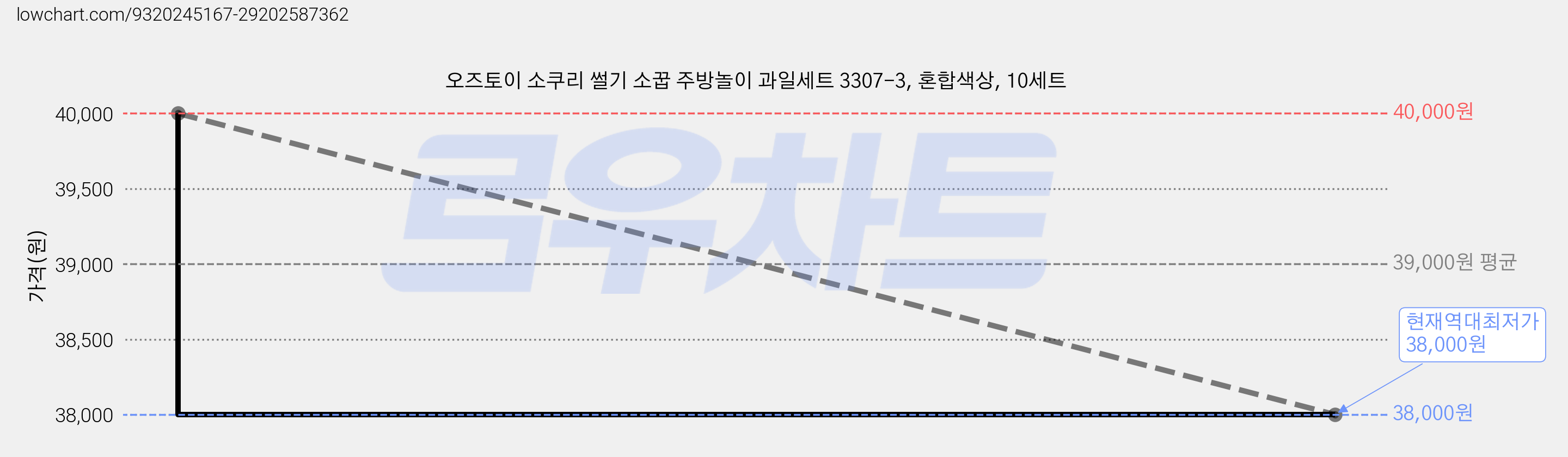 오즈토이 소쿠리 썰기 소꿉 주방놀이 과일세트 3307-3, 혼합색상, 10세트 가격 변동 차트, 현재가 38,000원, 역대최저가