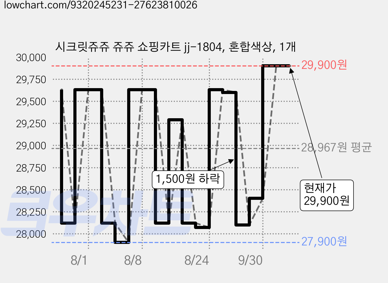 시크릿쥬쥬 쥬쥬 쇼핑카트 jj-1804, 혼합색상, 1개 가격 변동 차트, 현재가 29,900원, 관측 최저가 27,900원