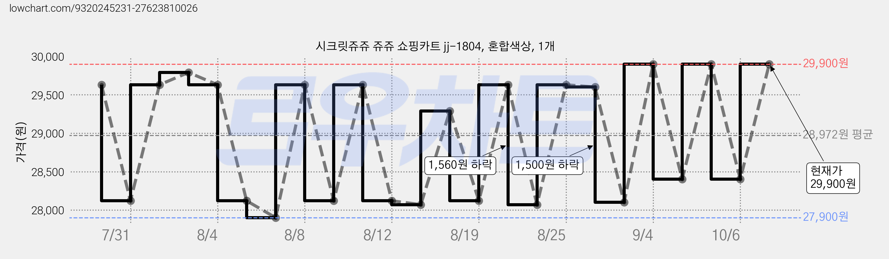 시크릿쥬쥬 쥬쥬 쇼핑카트 jj-1804, 혼합색상, 1개 가격 변동 차트, 현재가 29,900원, 관측 최저가 27,900원